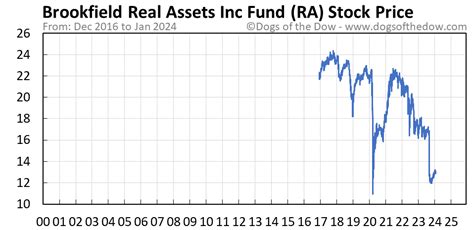 Why Is Brookfield Real Assets (RA) Stock Down 24% Today? Aug. 30, 2023 at 8:31 a.m. ET on InvestorPlace.com.